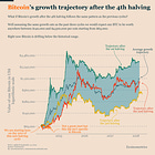 Bitcoin is drifting below the post-halving trajectory