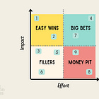 Stop Wasting Time: The Simple Matrix That Can Change Your Team’s Productivity