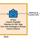 🔥Building a Slack Bot with AI Capabilities - From Scratch! Part 1: Slack App and Events🔥