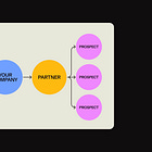 The rise of ecosystem marketing & how to make it work for your company