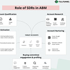 Role of SDRs in the Account-Based Marketing (ABM)