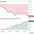 Investors Bottom Fishing in $TLT