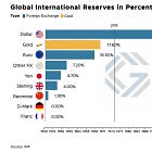 Chart of the week: Gold is the 2nd largest asset held in global reserves