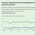 Americans Are Bad At Perceiving Crime Trends