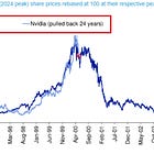 Chart of the week: NVIDIA stock has been following a similar path as Cisco during the 2000 Dot-Com Bubble