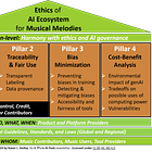 4 pillars of ethical genAI for music [Unfair use? series, Part 2] 🗣️