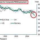 ⚠️CHART OF THE WEEK: Major economies' employment is shrinking for the first time since 2020