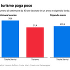 No, il turismo non è il petrolio italiano