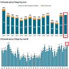 ‼️US large bankruptcies are tracking the highest levels in 14 years