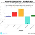Three less conventional ways of looking at who supports Reform
