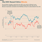Bitcoin’s Rally Isn’t About Dollar Weakness
