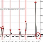 Chart of the week: US labor market indicator is close to signaling a recession onset