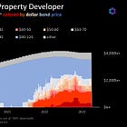 The Chinese Property Sector is *still dead*