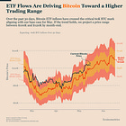Bitcoin’s Rally Is Backed by Macro, Sentiment, and Flows