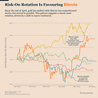 Bitcoin’s Bull Regime: Less Tied to Stocks, Driven by Its Own Flows