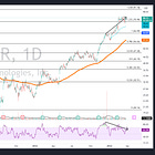 $UBER and Divergence