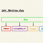 What is a data protection risk?