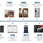 Whirlpool Corp ($WHR): What the Bond Market Is Saying Now