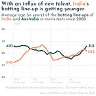 🏏 India have started their test cricket transition. When will Australia start theirs?