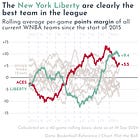 🏀 The Liberty's WNBA title window is wide open. Can they capitalise?