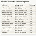 15 Side Hussle for Software Engineers to Create Multiple Income Streams in 2024