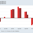 January Producer Price Inflation Can't Be Blamed On BLS "Fudges"