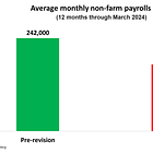 US job numbers have been revised down by 818,000 for the 12 months through March 2024