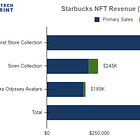 Long Take: Starbucks and Nike NFT strategy, with potential for $1B in additional revenue 
