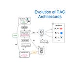 The evolution of Modern RAG Architectures.