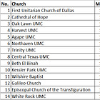 Wrote 14 DFW religious groups and the Sisters of Perpetual Indulgence to defend the religious freedom of LGBT. 