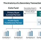 The LP’s Escape Hatch: Unlocking Liquidity with Secondary Funds
