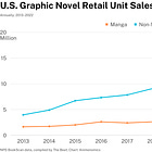 Manga outperform other graphic novels in U.S.
