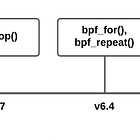 Loops and Iterators in eBPF 