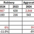 Major Cities Crime Report is out