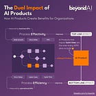 How AI Products can have Double Impact