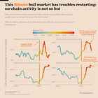 Bitcoin is struggling with momentum, on-chain and off-chain