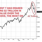 S&P 500 has declined for the 2nd consecutive week. Magnificent 7 has erased $2 trillion in market value in 3 weeks. Weekly market recap, trading week 30/2024