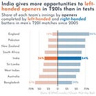 🏏 India’s bias against left-handers doesn’t apply in T20 — and that’s good news for Abhishek Sharma