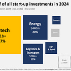 🔋2024🔋 Fintech & Climate Tech, in short.