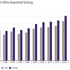 Sex Differences in U.S. Voting