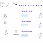 6 Cache Strategies to Save Your Database's Performance