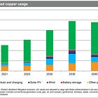 Blend Portfolio Additions: Profiting from a Copper Shortage