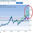⚠️The US stock market is priced in for perfection and almost every investor believes in it