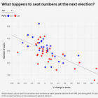 What happens after a party wins a landslide?