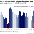 ‼️US stock market has been driven by just a handful of stocks