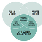Trisectoral Networks