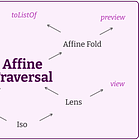 The centrality of AffineTraversal