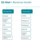 SG Mart: Revenue CAGR of 88% for FY24-27 at a PE of 59