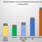 ⚠️Portfolio performance review for January 2025