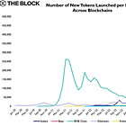 Long Take: Finance is a Joke, 500,000 tokens launched on Solana last month
